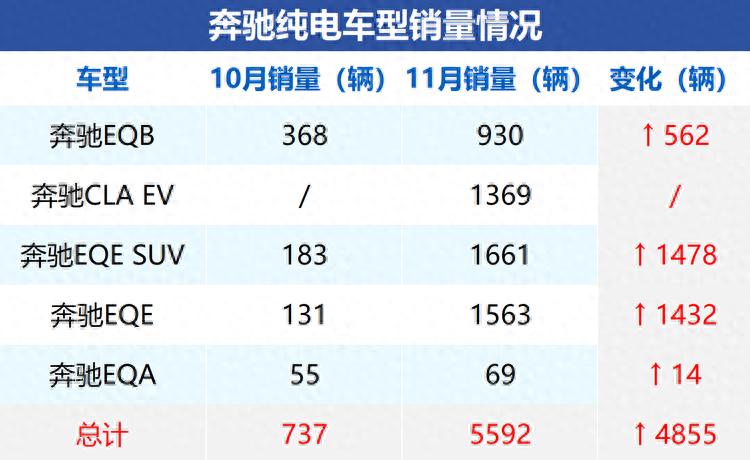 销量环比增长659%，奔驰电车要“站”起来了？__销量环比增长659%，奔驰电车要“站”起来了？
