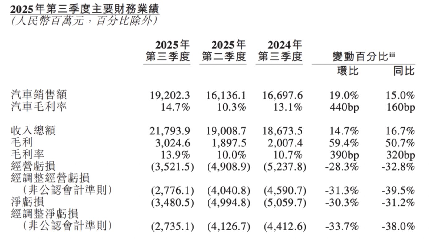蔚来Q4盈利计划_蔚来降本增效财报分析_蔚来ES8